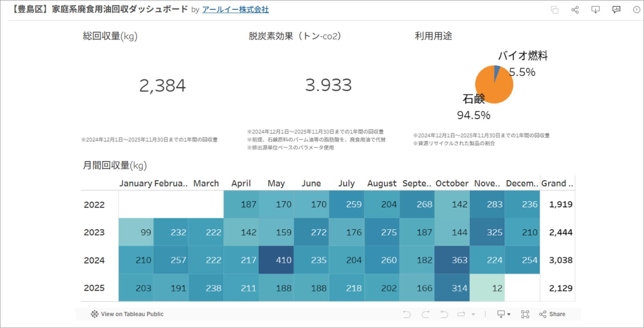 豊島区家庭系廃食用油回収ダッシュボード。総回収量・脱炭素効果・利用用途・月間回収量の推移が表示されている